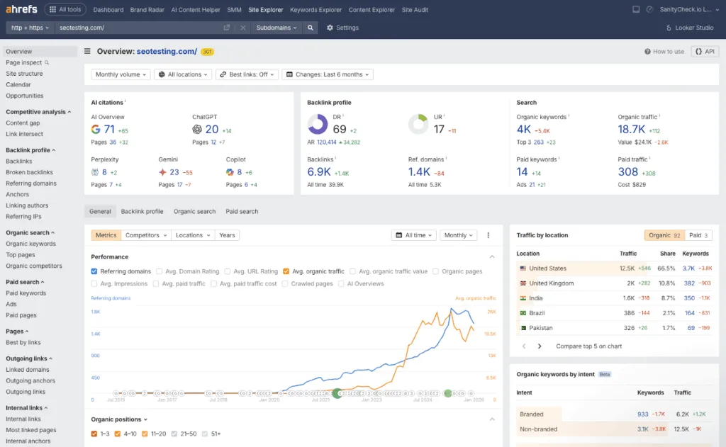 Ahrefs Site Explorer overview for seotesting.com showing backlink profile, organic search performance, AI citations across platforms like Google AI Overviews and ChatGPT, keyword rankings, traffic trends over time, and geographic traffic distribution.