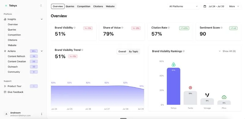 AI brand visibility dashboard showing brand performance across AI platforms, including brand visibility, share of voice, citation rate, sentiment score, visibility trends over time, and competitor brand rankings.