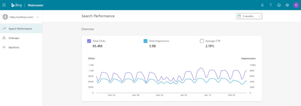 Bing Webmaster Tools search performance report showing total clicks, total impressions, and average click-through rate over a three-month period, with a time-series chart visualising daily clicks and impressions for a verified website.