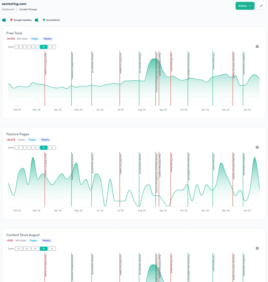 Content groups interface for organizing and analyzing website content