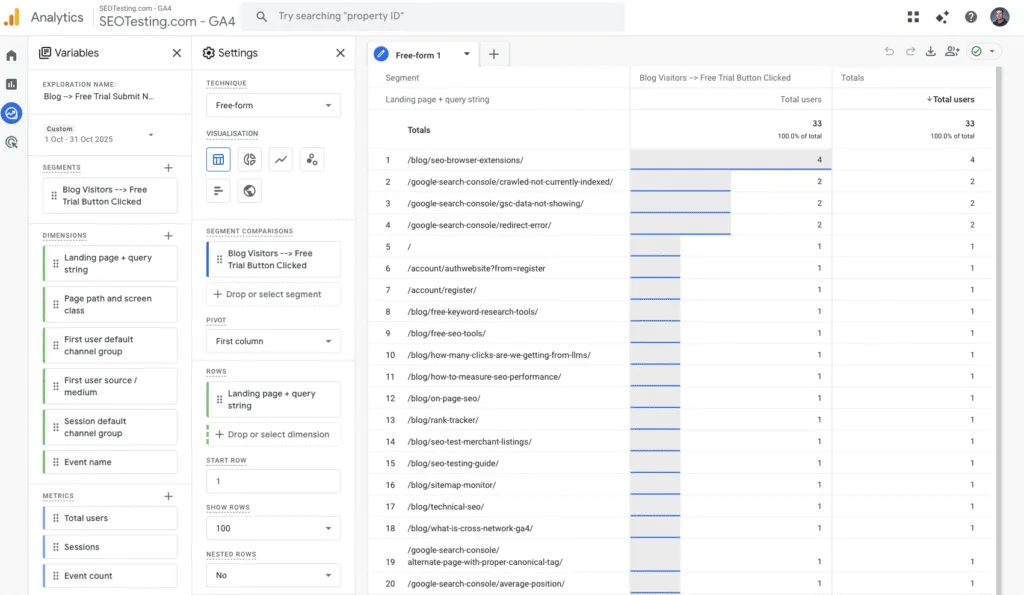 Google Analytics 4 free-form exploration showing landing pages that led blog visitors to click the free trial button, grouped by page URL and total users.