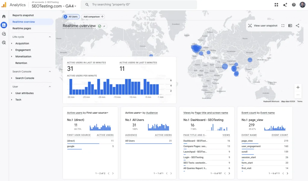 Google Analytics 4 realtime overview showing active users in the last 30 minutes, live user locations on a world map, top pages, traffic sources, and event activity.