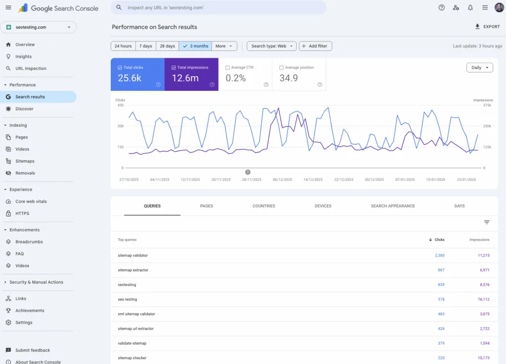Google Search Console Performance report for seotesting.com showing total clicks, impressions, average CTR, average position, and top search queries over the last three months.