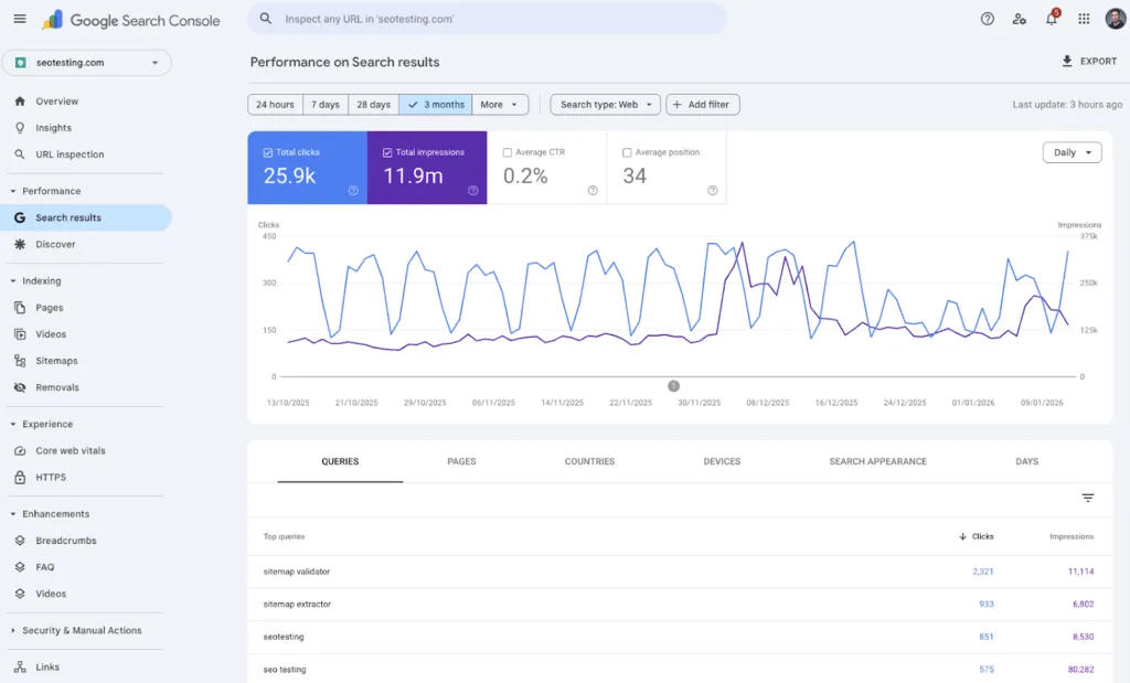 Google Search Console performance report for seotesting.com showing search results data over the last three months, including total clicks, total impressions, average CTR, and average position, with a daily trend chart and a queries table highlighting top search terms such as “sitemap validator” and “sitemap extractor.”