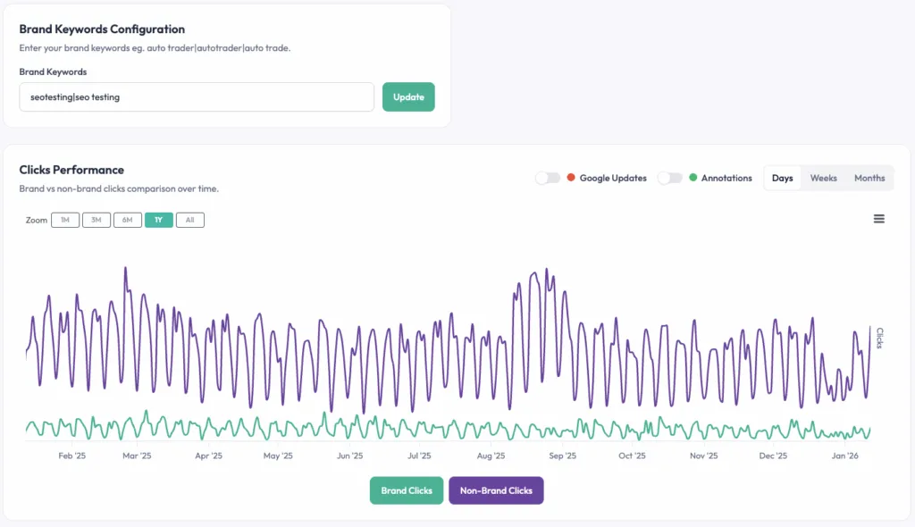 SEOTesting brand keywords configuration and clicks performance report, showing a time-series comparison of brand versus non-brand Google search clicks for seotesting.com, with brand keywords defined, date range controls, and annotations for Google updates and site changes.