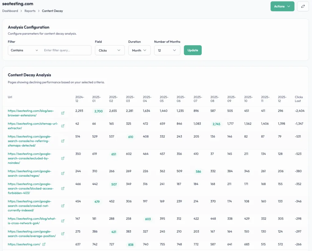 SEOTesting content decay report showing pages with declining clicks over time, monthly performance trends, and total clicks lost for each URL.