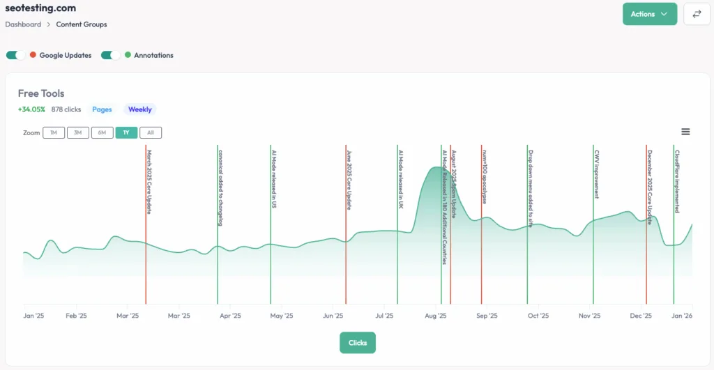 SEOTesting content group performance report for the “Free Tools” section of seotesting.com, showing a year-to-date clicks trend with a 34% increase and 878 clicks, overlaid with Google algorithm updates and site annotations to analyse how specific content changes impacted organic search performance.