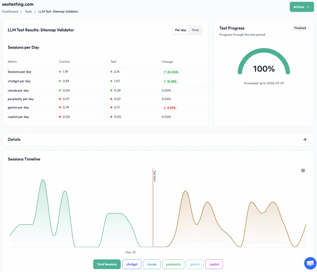 SEOTesting LLM test results dashboard showing changes in sessions per day from ChatGPT, Claude, Perplexity, Gemini, and Copilot during a completed test.