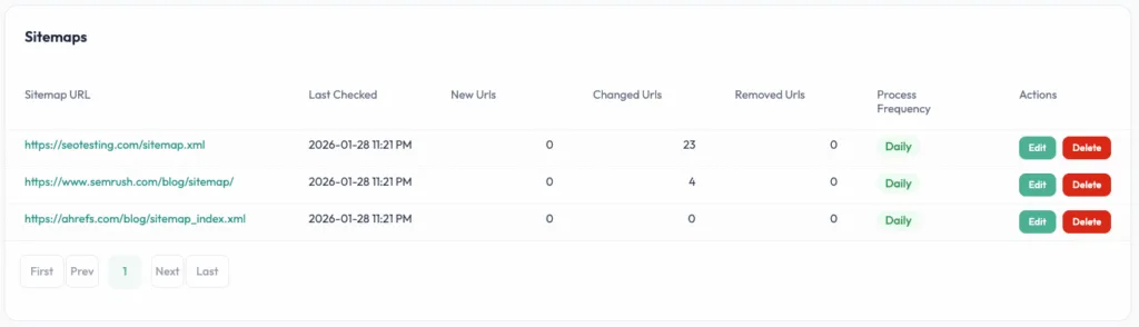 SEOTesting sitemap monitoring dashboard listing tracked sitemaps with last checked time, new, changed, and removed URLs, and daily crawl frequency.