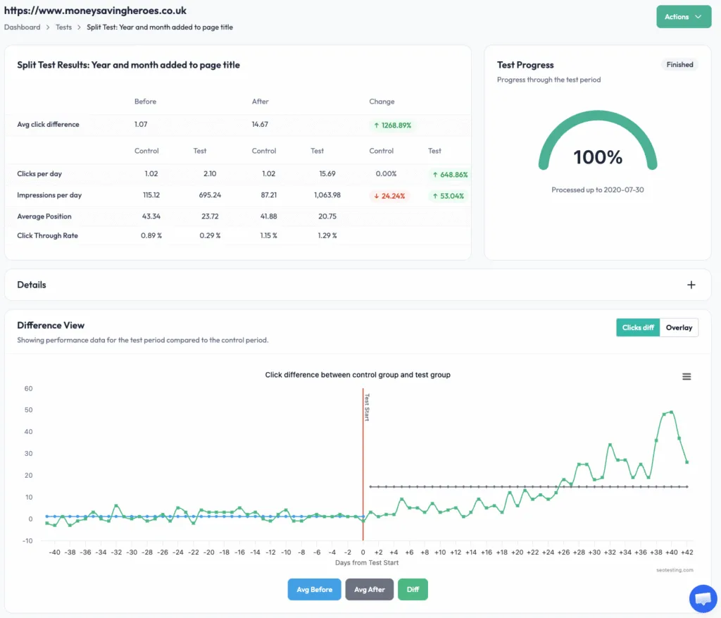 SEOTesting split test results showing the impact of adding year and month to page titles, including changes in clicks, impressions, CTR, and average position.