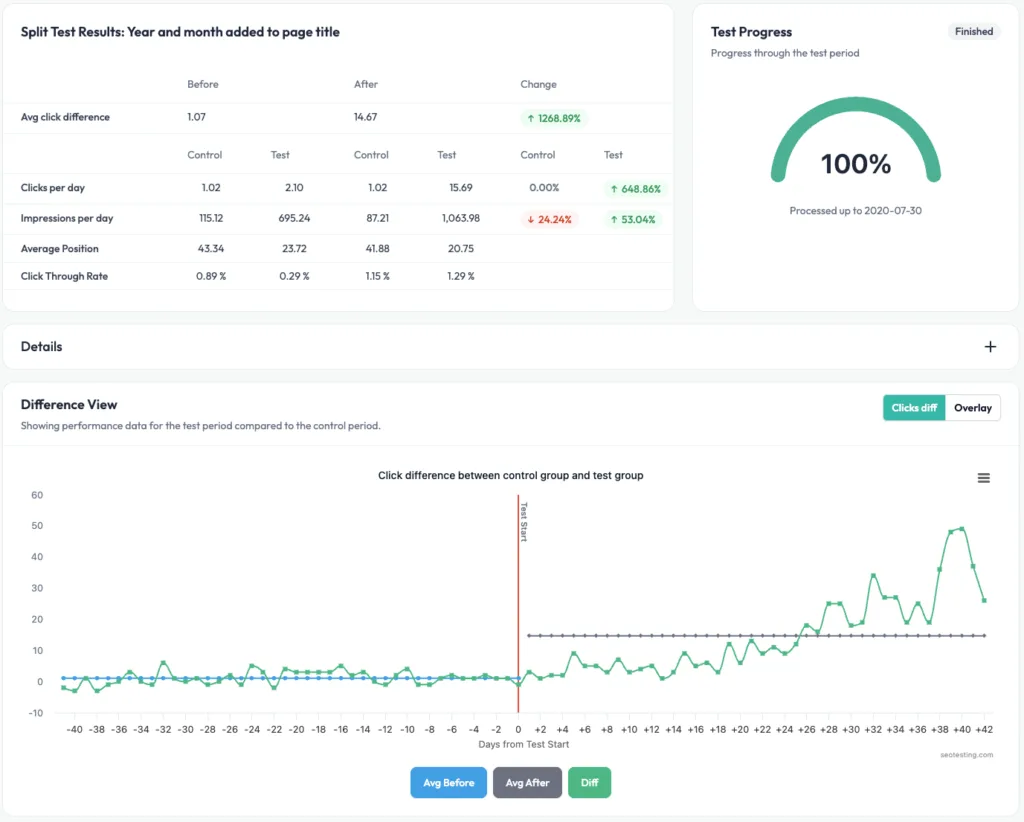 SEOTesting split test results screen showing an SEO experiment where the year and month were added to page titles, comparing control and test groups before and after the change, with significant increases in clicks per day, impressions, and average position, plus a difference chart visualising click uplift after the test start.