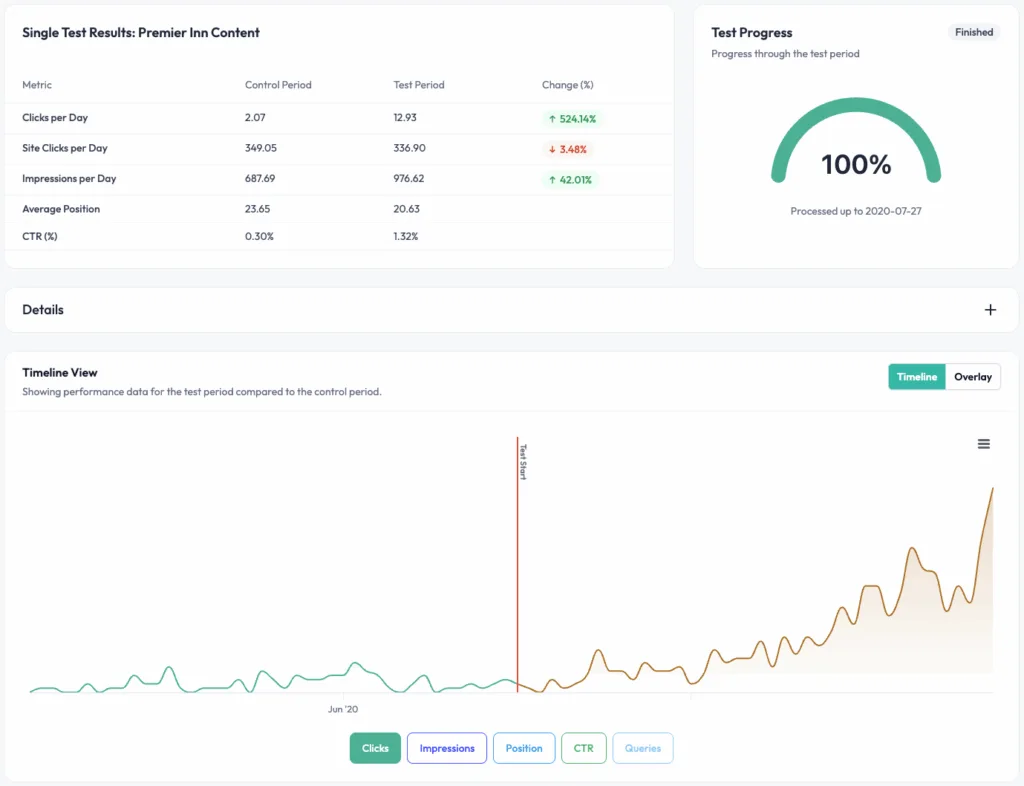 SEOTesting single test results screen for a time-based SEO test titled “Premier Inn Content,” showing control vs test period performance metrics including clicks per day, impressions per day, average position, and CTR, with percentage change highlights and a timeline chart marking the test start and growth in clicks after implementation.