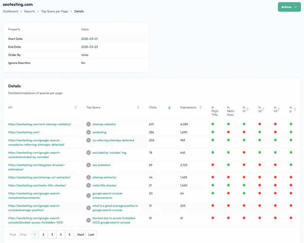 SEOTesting top query per page report showing each URL’s leading search query, clicks, impressions, and whether the query appears in page titles, headings, and metadata.