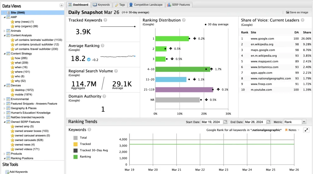STAT Search Analytics daily snapshot dashboard showing tracked keywords, average ranking, ranking distribution, share of voice, domain authority, and ranking trends, with competitor leaders and visibility breakdown across Google search results.