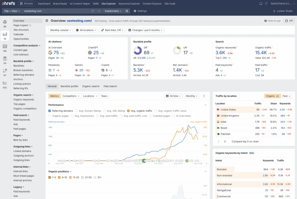 Ahrefs Site Explorer overview for seotesting.com showing AI citations, backlink profile metrics, organic traffic, and keyword performance