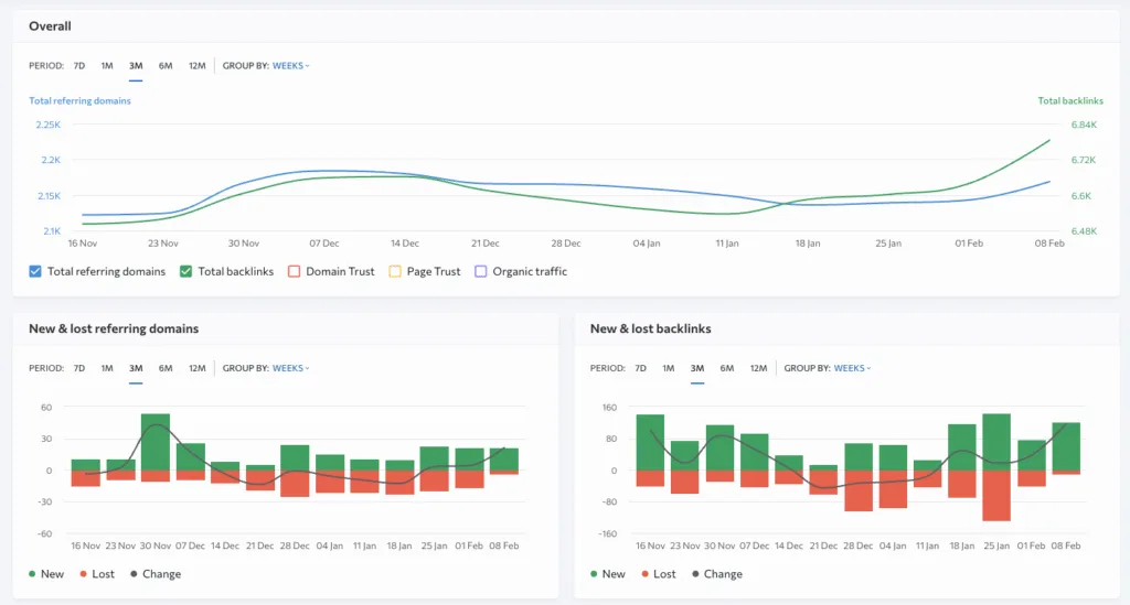 SE Ranking backlink analysis dashboard showing total referring domains, total backlinks, and new vs lost links over time