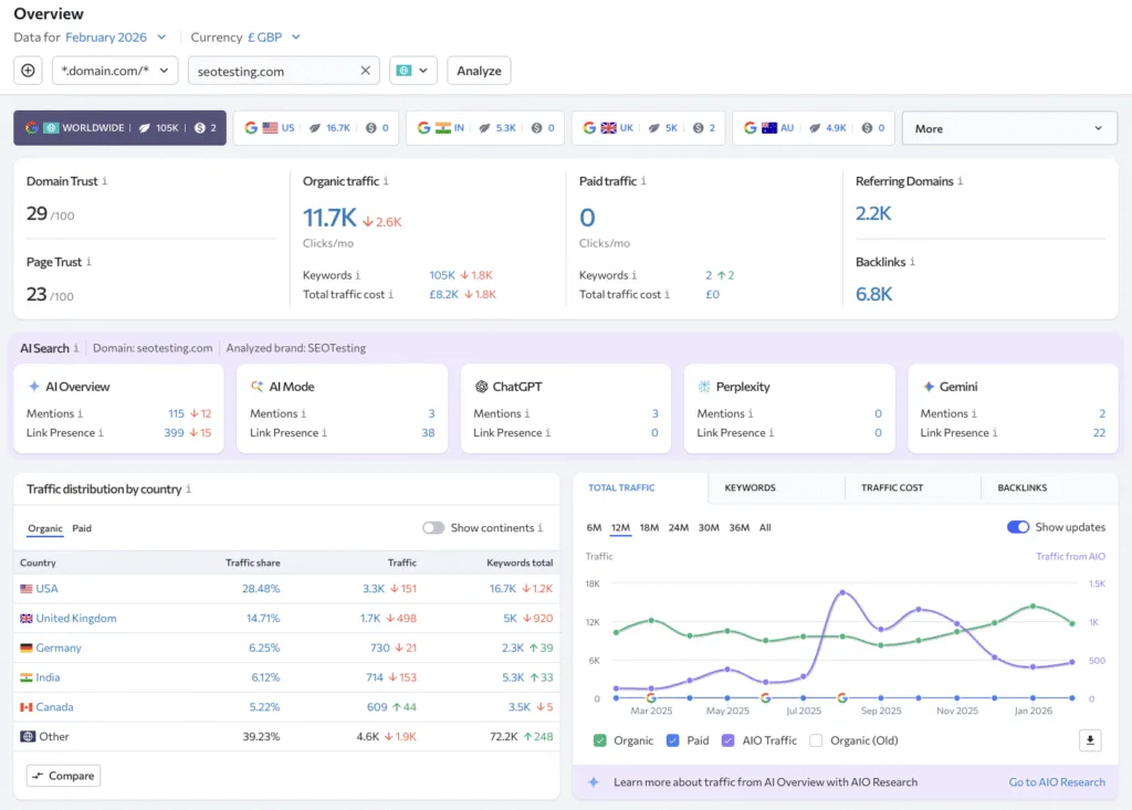SE Ranking competitive research overview for seotesting.com displaying domain trust, organic traffic, keywords, and backlink metrics