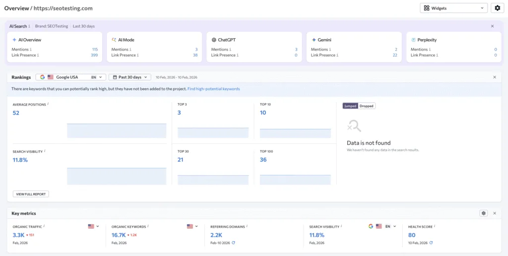SE Ranking project overview dashboard showing AI search mentions, keyword rankings, search visibility, and key SEO metrics