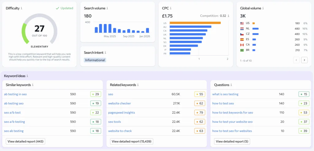 SE Ranking SERP analysis panel displaying keyword difficulty, search intent, CPC, global search volume, and related keyword ideas