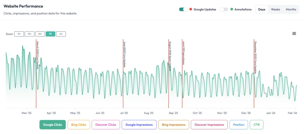 SEOTesting performance graph with highlighted Google algorithm updates and annotations showing impact on organic traffic trends