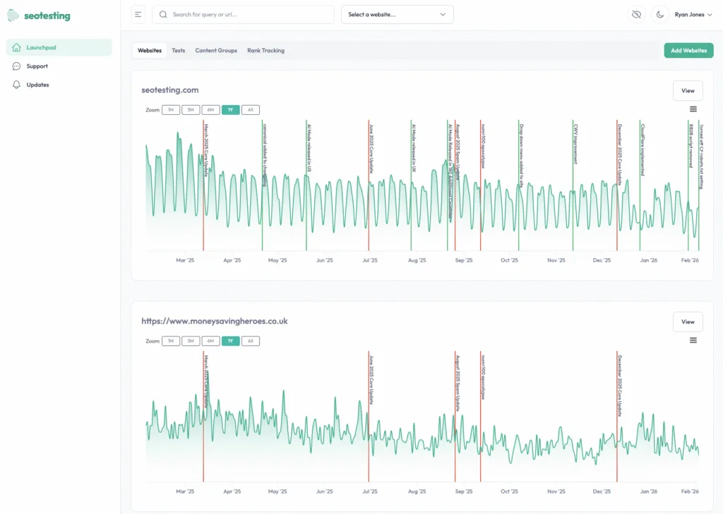 SEOTesting Launchpad overview showing multiple tracked websites with year-to-date organic traffic performance graphs