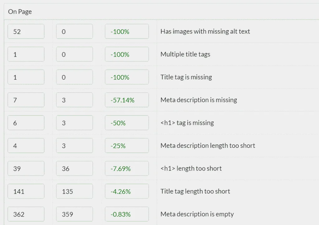 Sitebulb crawl comparison report showing lost and found canonical issues, URL changes, and technical SEO audit insights