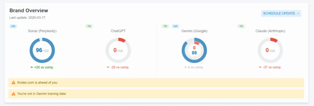 Waikay AI brand overview showing visibility scores across Sonar, ChatGPT, Gemini, and Claude with competitive comparison insights