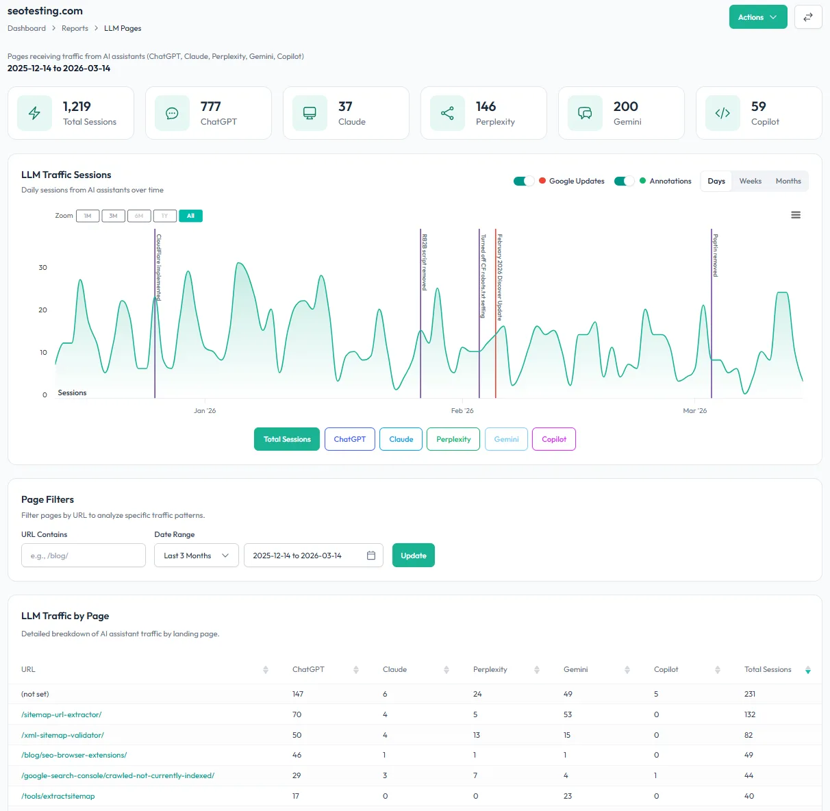 SEO teams are now expected to report on more than rankings