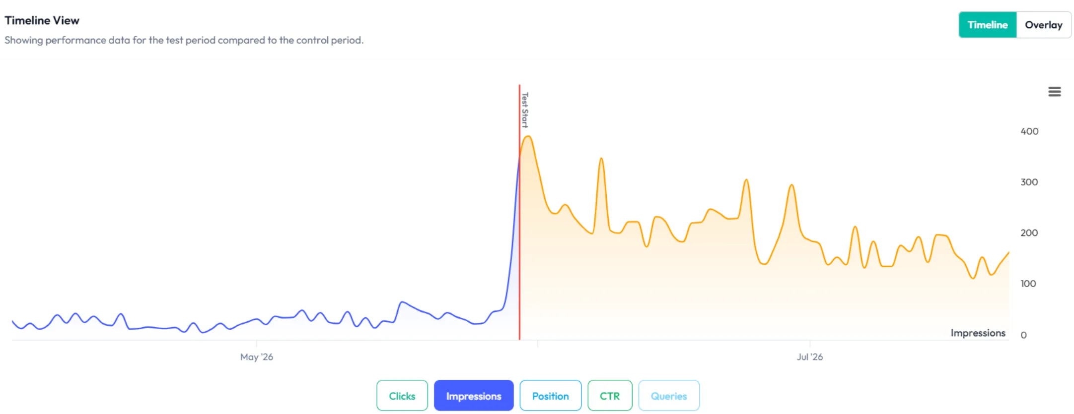 Timeline View chart showing impressions rising after test start
