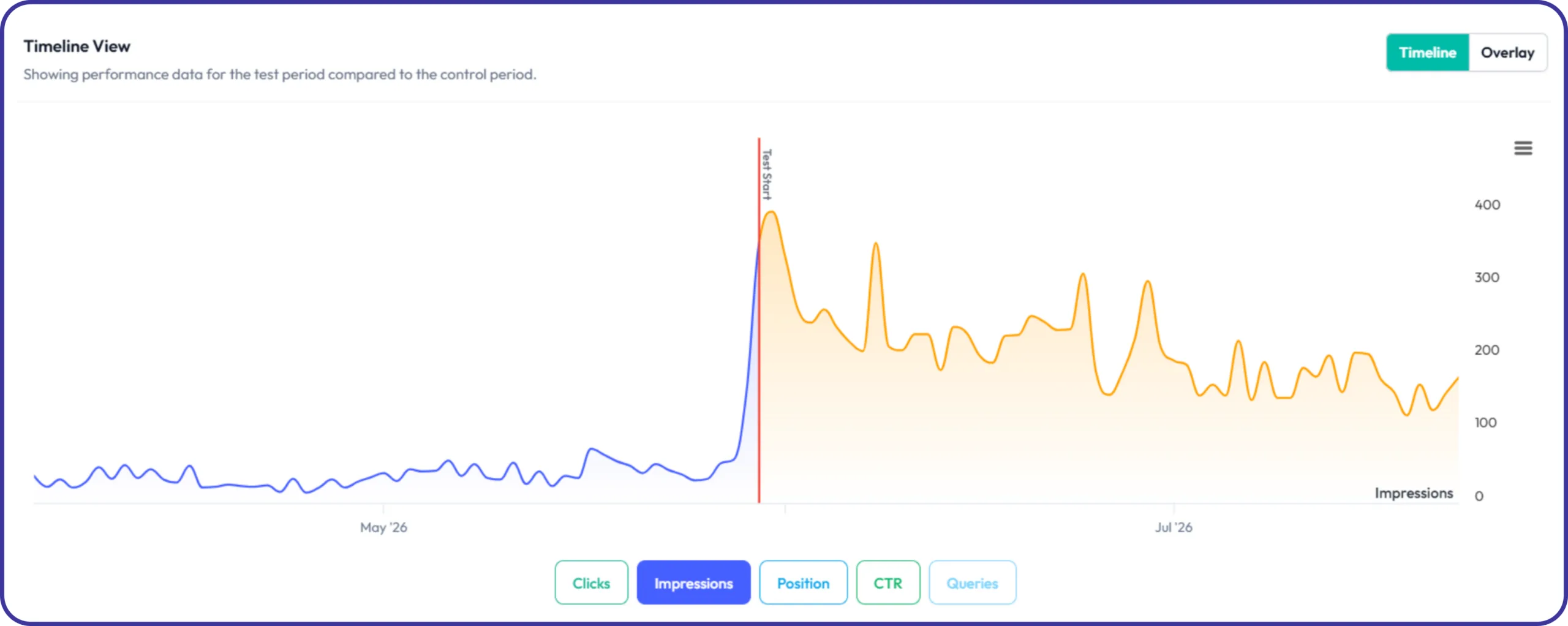 Timeline View showing hoppa's impressions before and after the test start